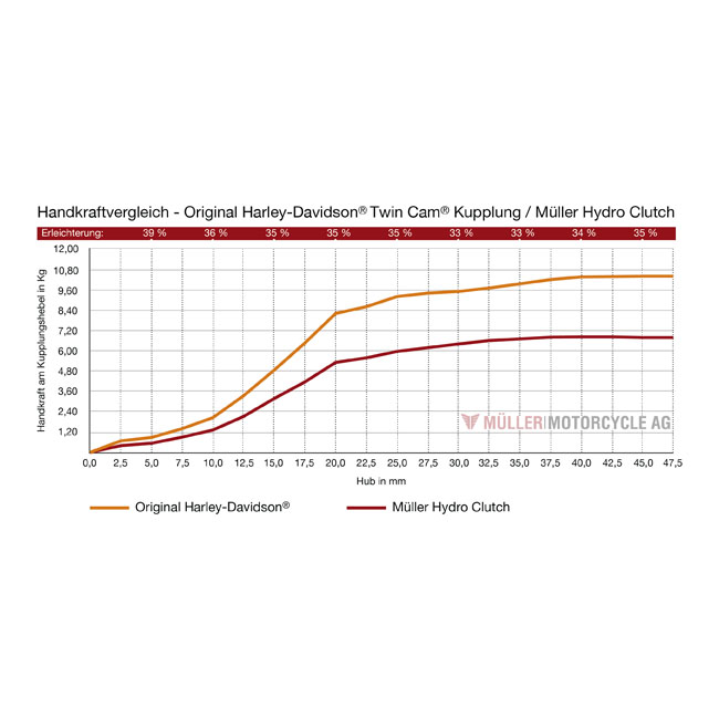 Müller, Hydro Clutch. Twin Cam